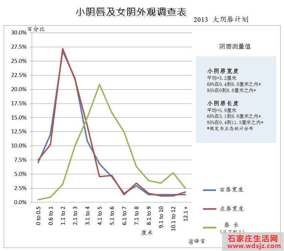 女阴外观统计表 奇葩统计